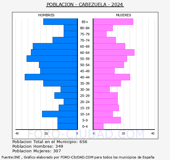 Cabezuela - Pirmide de poblacin grupos quinquenales - Censo 2024