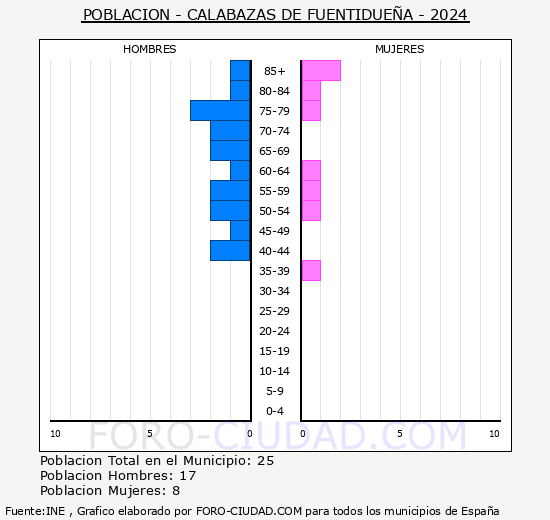 Calabazas de Fuentiduea - Pirmide de poblacin grupos quinquenales - Censo 2024