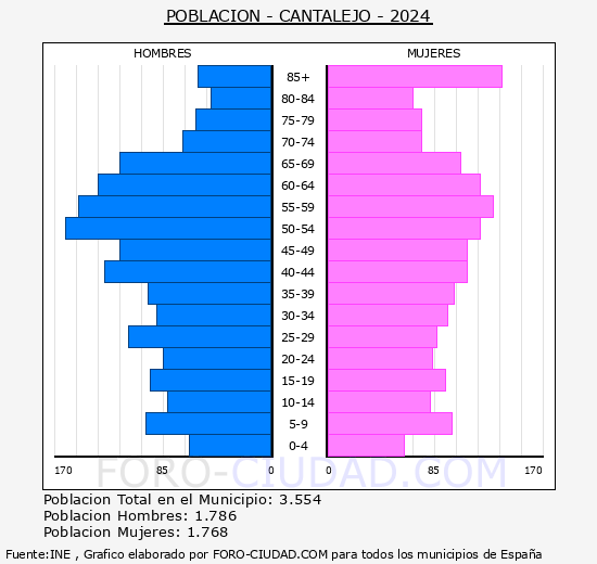 Cantalejo - Pirmide de poblacin grupos quinquenales - Censo 2024