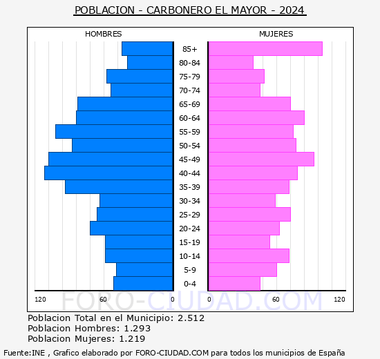 Carbonero el Mayor - Pir�mide de poblaci�n grupos quinquenales - Censo 2024