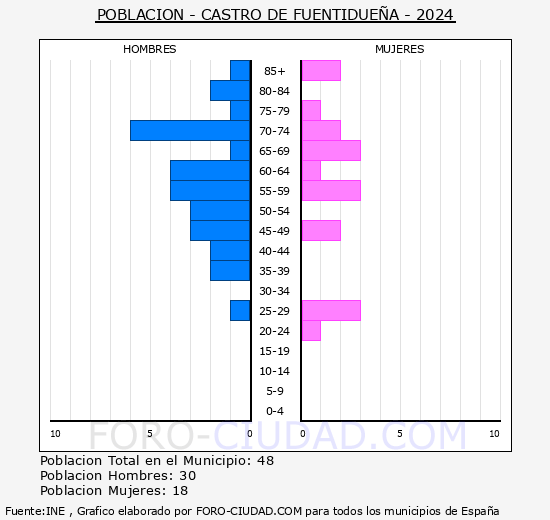 Castro de Fuentiduea - Pirmide de poblacin grupos quinquenales - Censo 2024