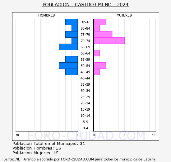 Castrojimeno - Pir�mide de poblaci�n grupos quinquenales - Censo 2024