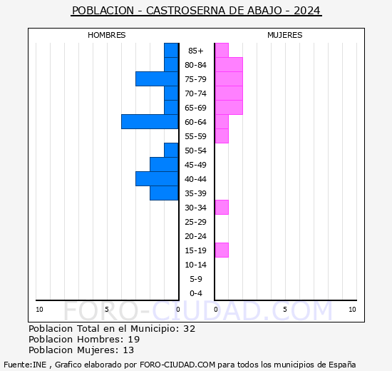 Castroserna de Abajo - Pir�mide de poblaci�n grupos quinquenales - Censo 2024