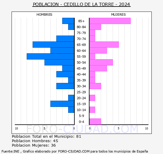 Cedillo de la Torre - Pirmide de poblacin grupos quinquenales - Censo 2024