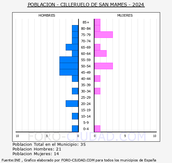 Cilleruelo de San Mams - Pirmide de poblacin grupos quinquenales - Censo 2024