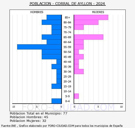 Corral de Ayll�n - Pir�mide de poblaci�n grupos quinquenales - Censo 2024