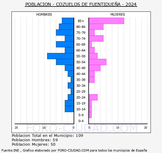 Cozuelos de Fuentiduea - Pirmide de poblacin grupos quinquenales - Censo 2024