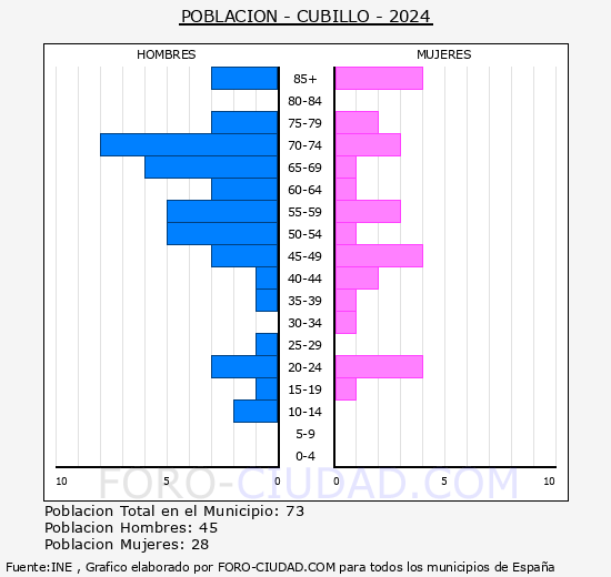 Cubillo - Pir�mide de poblaci�n grupos quinquenales - Censo 2024