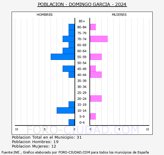 Domingo Garca - Pirmide de poblacin grupos quinquenales - Censo 2024