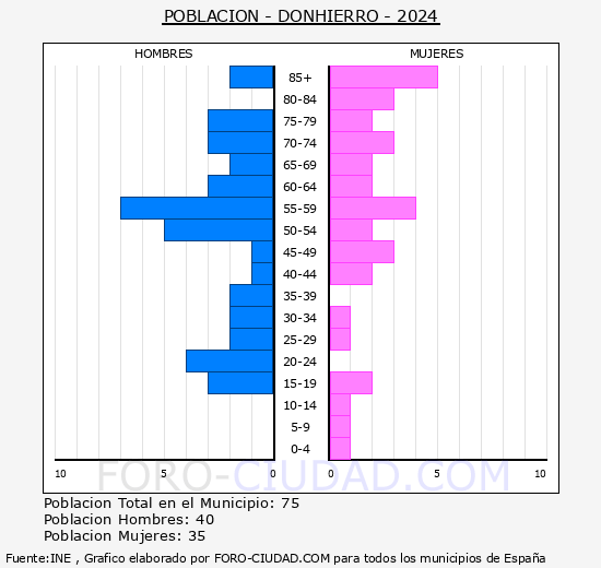 Donhierro - Pir�mide de poblaci�n grupos quinquenales - Censo 2024