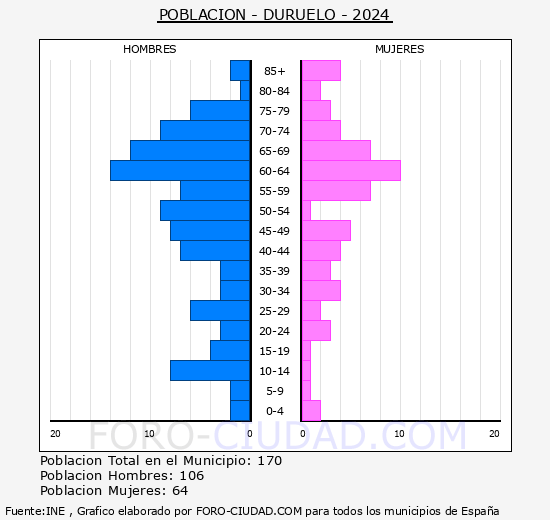 Duruelo - Pirmide de poblacin grupos quinquenales - Censo 2024