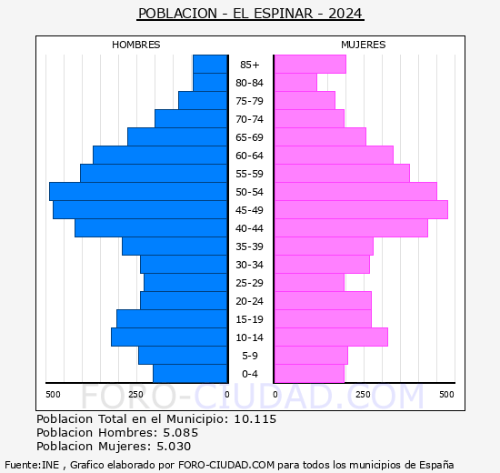 El Espinar - Pirmide de poblacin grupos quinquenales - Censo 2024
