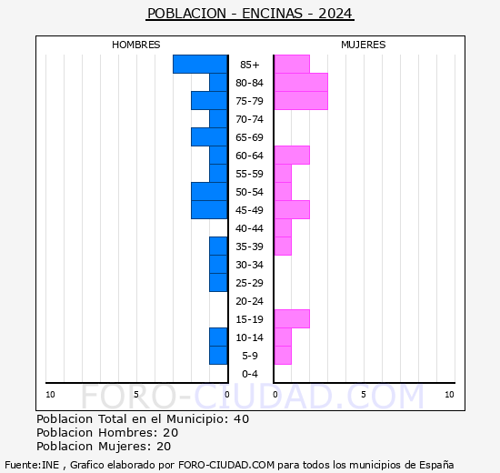 Encinas - Pirmide de poblacin grupos quinquenales - Censo 2024