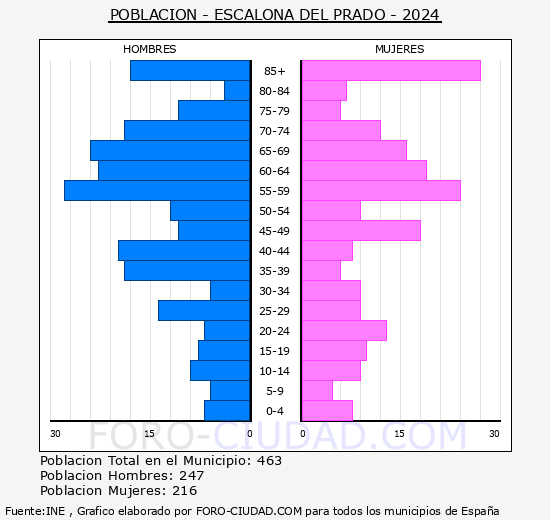 Escalona del Prado - Pirmide de poblacin grupos quinquenales - Censo 2024