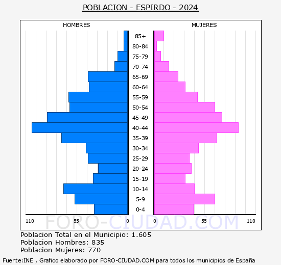 Espirdo - Pir�mide de poblaci�n grupos quinquenales - Censo 2024