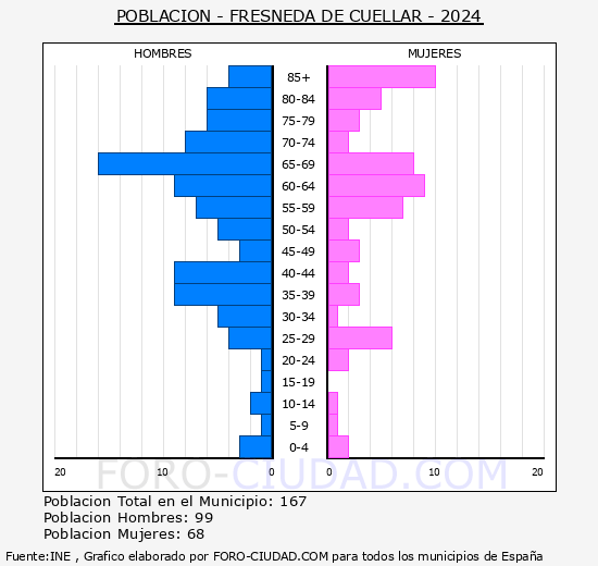Fresneda de Cu�llar - Pir�mide de poblaci�n grupos quinquenales - Censo 2024