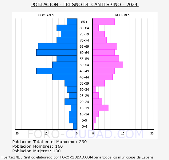 Fresno de Cantespino - Pir�mide de poblaci�n grupos quinquenales - Censo 2024