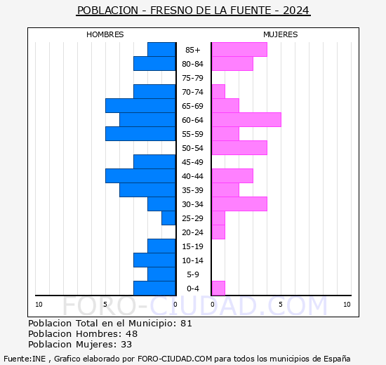 Fresno de la Fuente - Pirmide de poblacin grupos quinquenales - Censo 2024