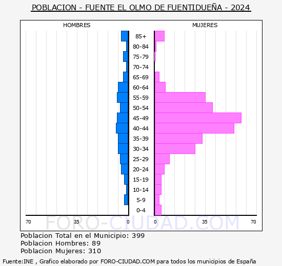 Fuente el Olmo de Fuentidue�a - Pir�mide de poblaci�n grupos quinquenales - Censo 2024