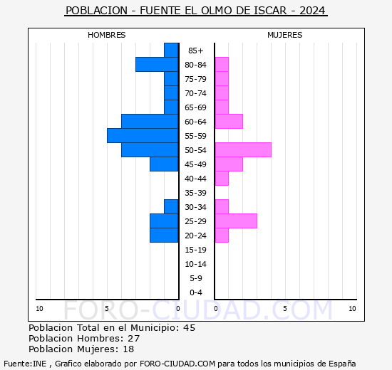 Fuente el Olmo de �scar - Pir�mide de poblaci�n grupos quinquenales - Censo 2024