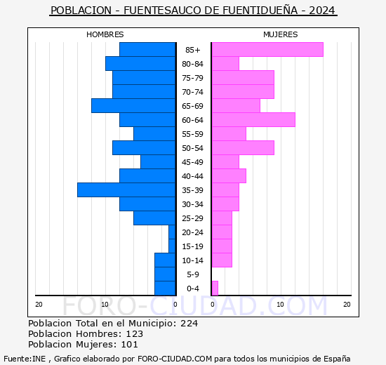 Fuentesa�co de Fuentidue�a - Pir�mide de poblaci�n grupos quinquenales - Censo 2024