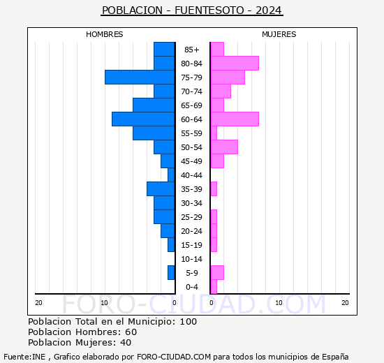 Fuentesoto - Pirmide de poblacin grupos quinquenales - Censo 2024