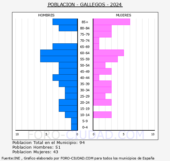 Gallegos - Pir�mide de poblaci�n grupos quinquenales - Censo 2024