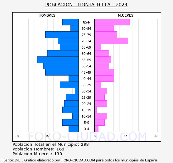 Hontalbilla - Pirmide de poblacin grupos quinquenales - Censo 2024