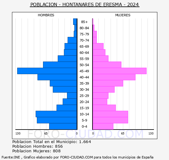 Hontanares de Eresma - Pir�mide de poblaci�n grupos quinquenales - Censo 2024