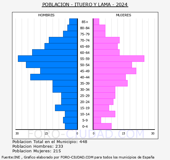Ituero y Lama - Pir�mide de poblaci�n grupos quinquenales - Censo 2024