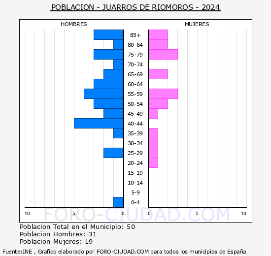 Juarros de Riomoros - Pirmide de poblacin grupos quinquenales - Censo 2024
