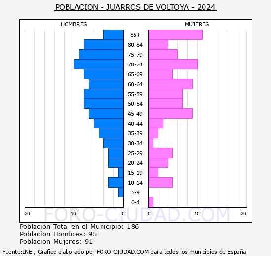 Juarros de Voltoya - Pirmide de poblacin grupos quinquenales - Censo 2024