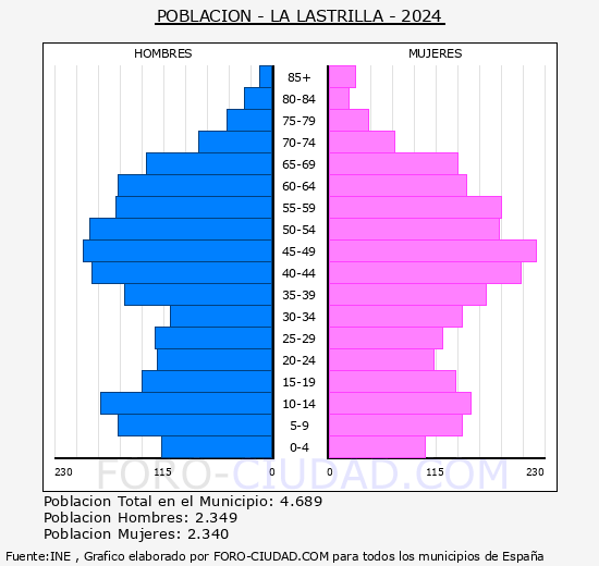 La Lastrilla - Pir�mide de poblaci�n grupos quinquenales - Censo 2024