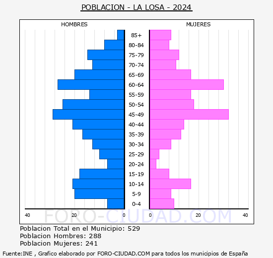 La Losa - Pirmide de poblacin grupos quinquenales - Censo 2024