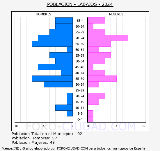 Labajos - Pir�mide de poblaci�n grupos quinquenales - Censo 2024