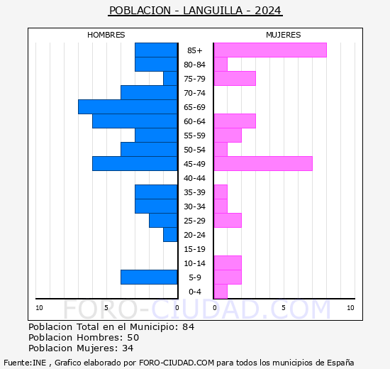 Languilla - Pirmide de poblacin grupos quinquenales - Censo 2024