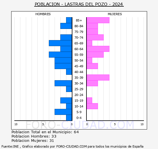 Lastras del Pozo - Pirmide de poblacin grupos quinquenales - Censo 2024