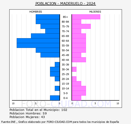 Maderuelo - Pirmide de poblacin grupos quinquenales - Censo 2024