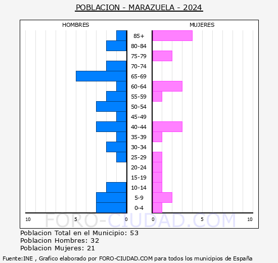 Marazuela - Pir�mide de poblaci�n grupos quinquenales - Censo 2024