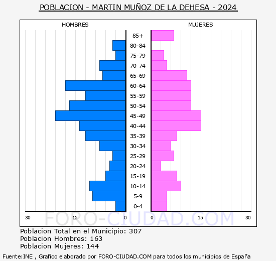 Martn Muoz de la Dehesa - Pirmide de poblacin grupos quinquenales - Censo 2024