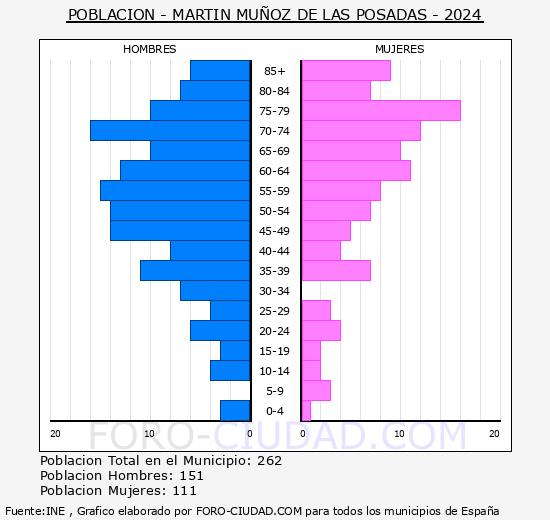 Martn Muoz de las Posadas - Pirmide de poblacin grupos quinquenales - Censo 2024