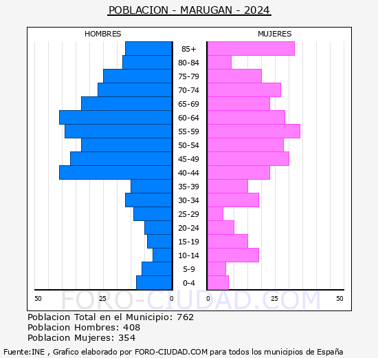 Marugn - Pirmide de poblacin grupos quinquenales - Censo 2024