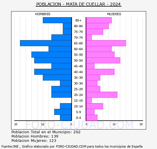Mata de Cu�llar - Pir�mide de poblaci�n grupos quinquenales - Censo 2024