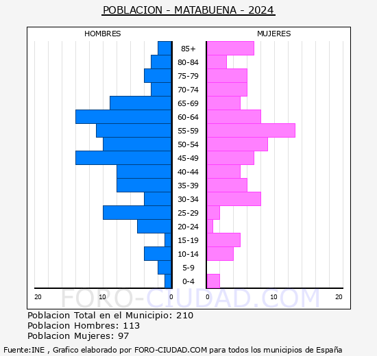 Matabuena - Pirmide de poblacin grupos quinquenales - Censo 2024