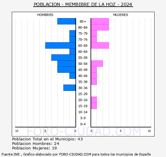 Membibre de la Hoz - Pir�mide de poblaci�n grupos quinquenales - Censo 2024