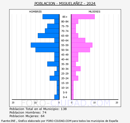 Miguelez - Pirmide de poblacin grupos quinquenales - Censo 2024