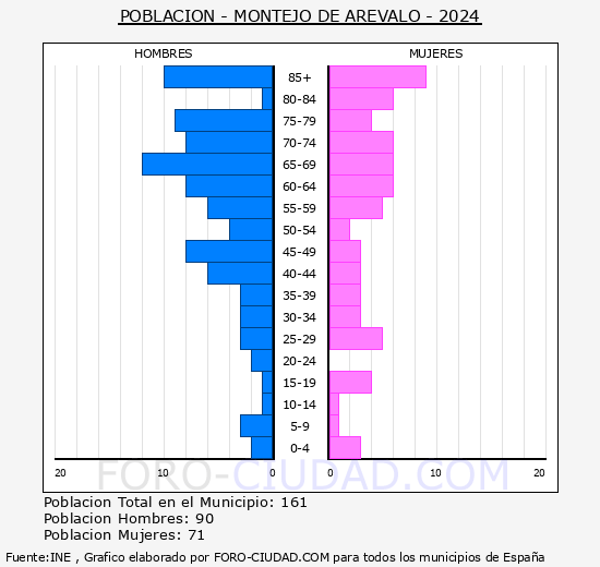 Montejo de Ar�valo - Pir�mide de poblaci�n grupos quinquenales - Censo 2024