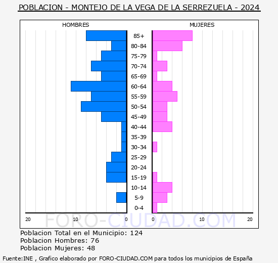 Montejo de la Vega de la Serrezuela - Pirmide de poblacin grupos quinquenales - Censo 2024