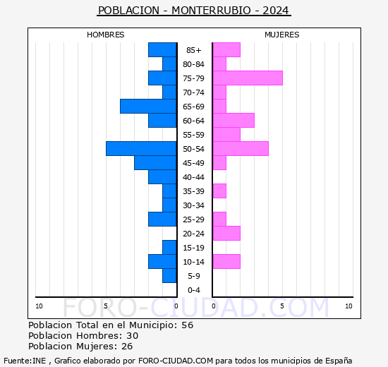 Monterrubio - Pir�mide de poblaci�n grupos quinquenales - Censo 2024