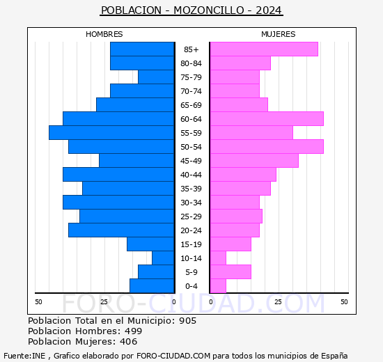 Mozoncillo - Pir�mide de poblaci�n grupos quinquenales - Censo 2024